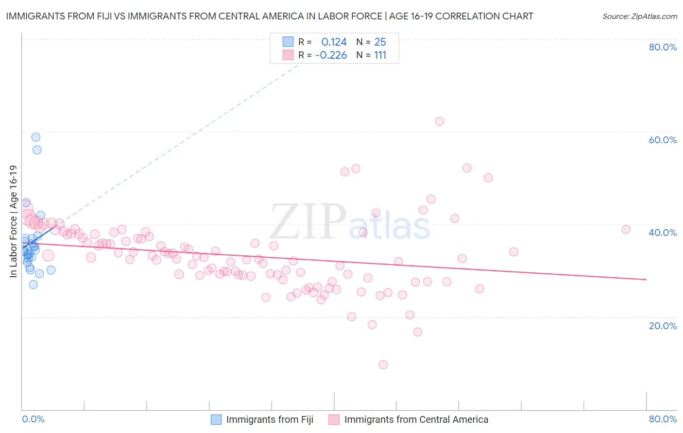 Immigrants from Fiji vs Immigrants from Central America In Labor Force | Age 16-19