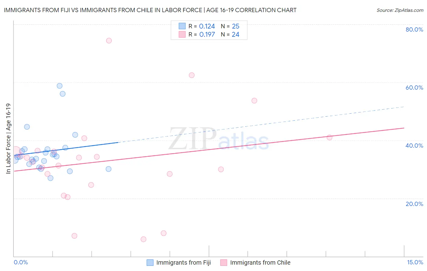 Immigrants from Fiji vs Immigrants from Chile In Labor Force | Age 16-19