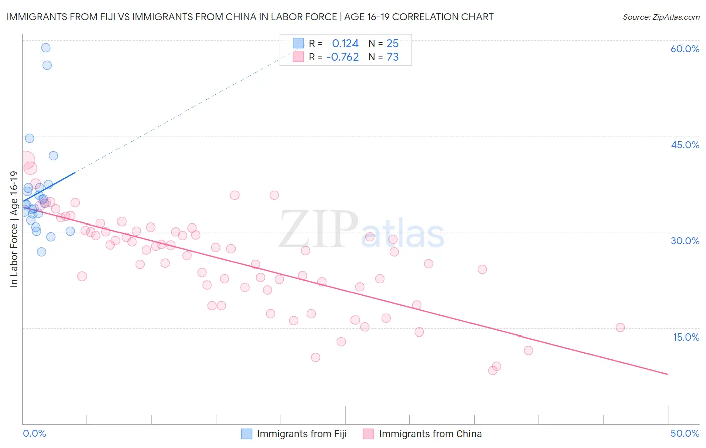 Immigrants from Fiji vs Immigrants from China In Labor Force | Age 16-19