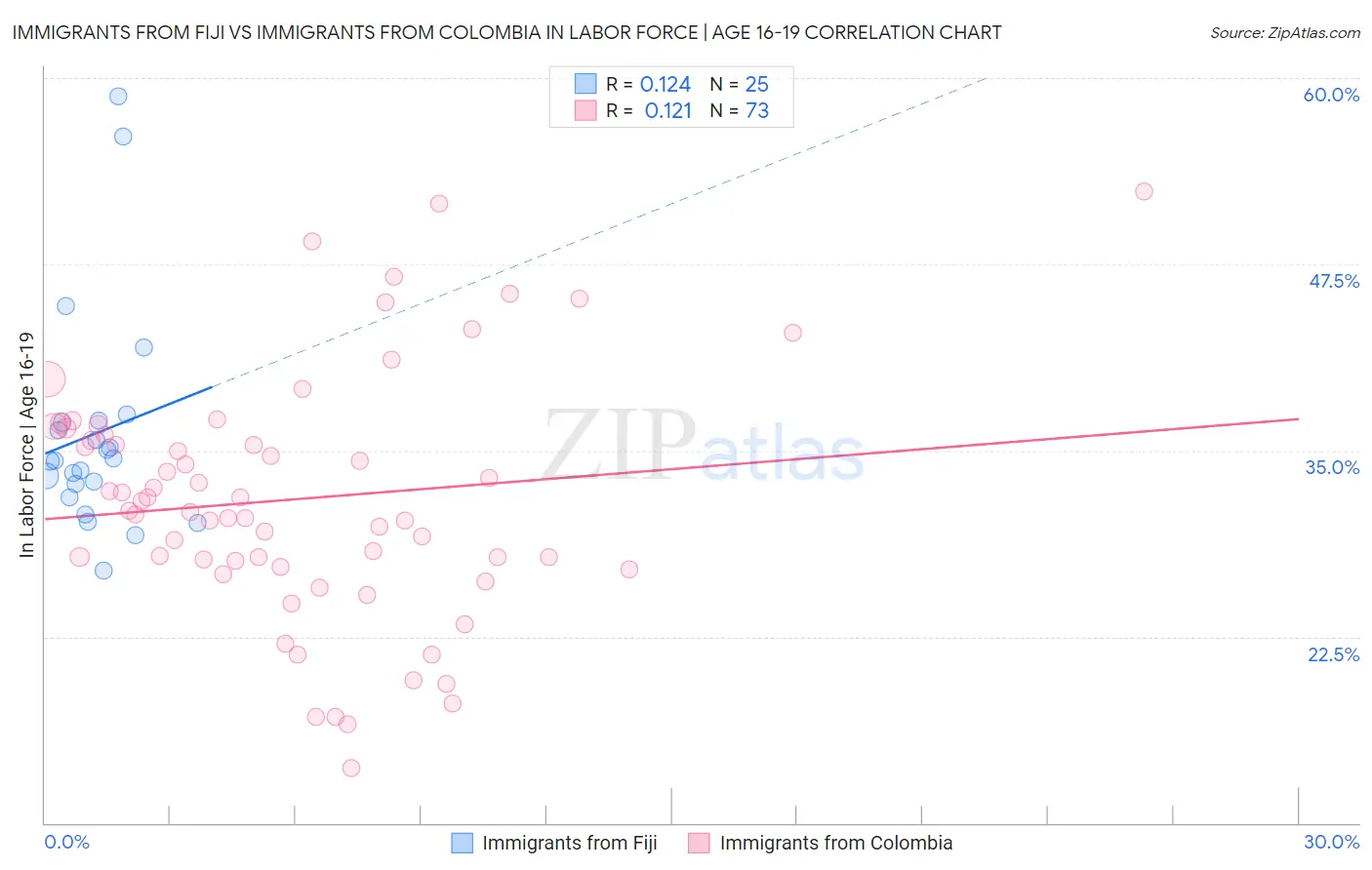 Immigrants from Fiji vs Immigrants from Colombia In Labor Force | Age 16-19