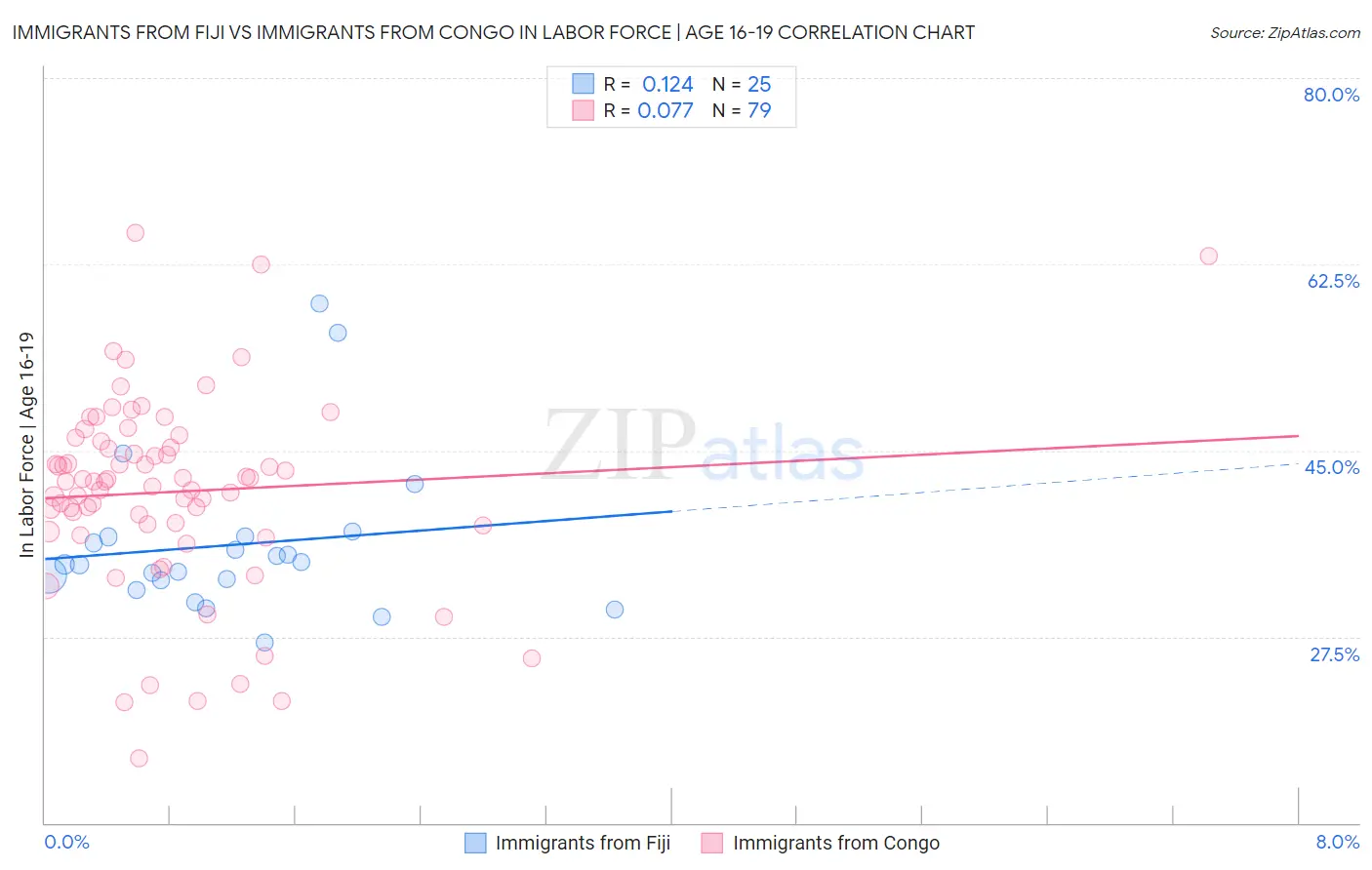 Immigrants from Fiji vs Immigrants from Congo In Labor Force | Age 16-19