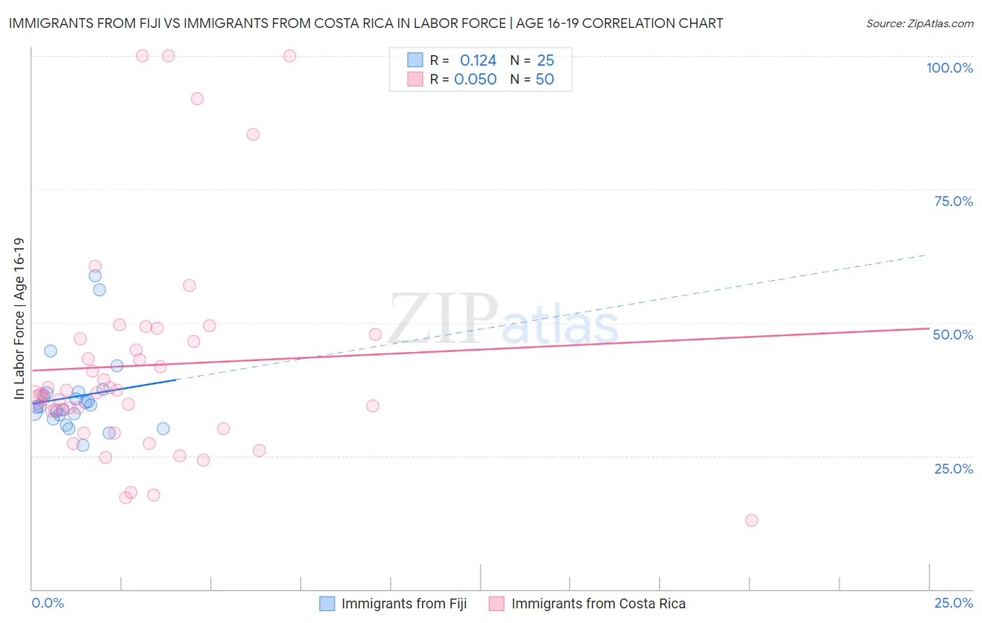 Immigrants from Fiji vs Immigrants from Costa Rica In Labor Force | Age 16-19