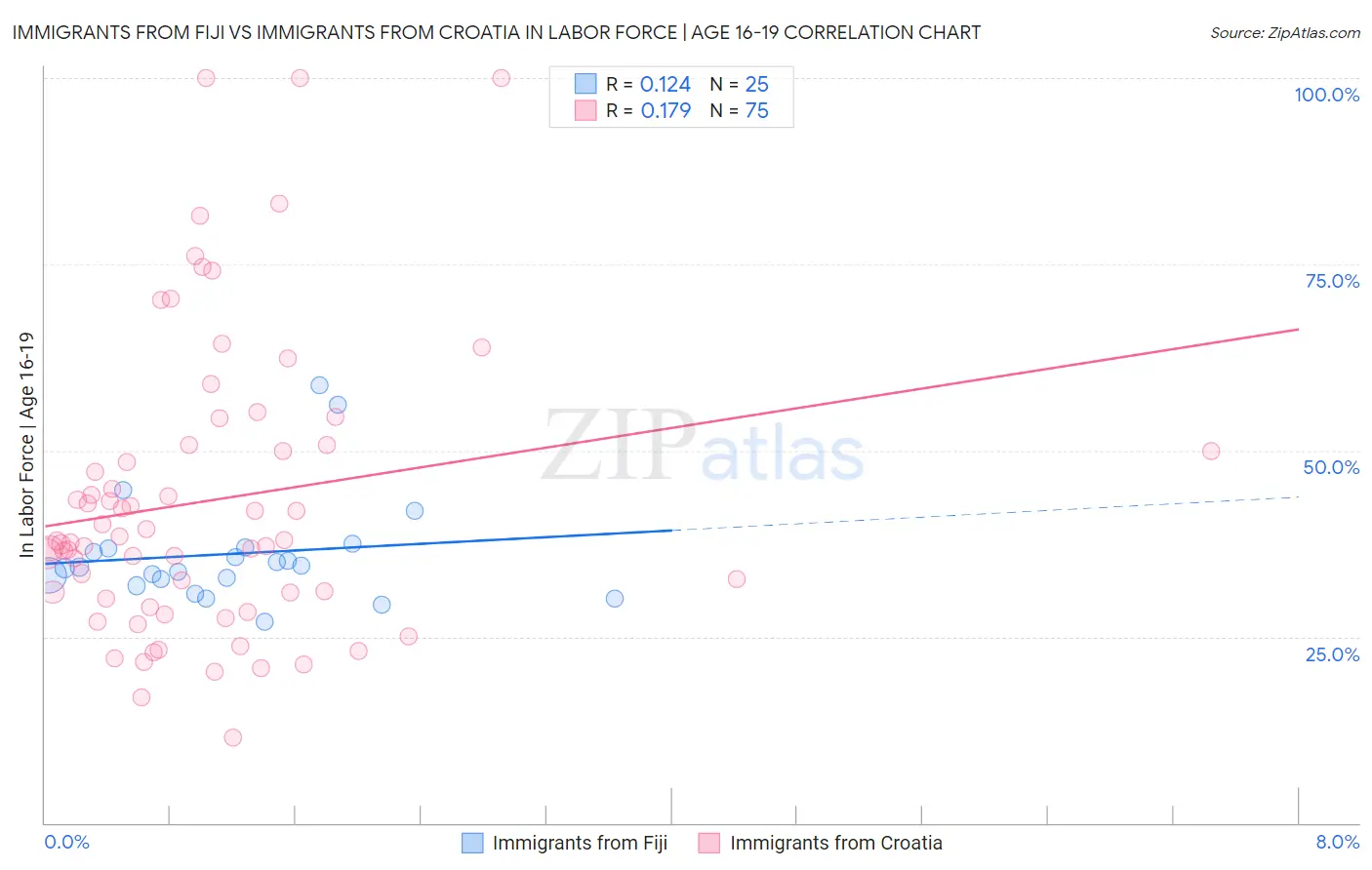 Immigrants from Fiji vs Immigrants from Croatia In Labor Force | Age 16-19