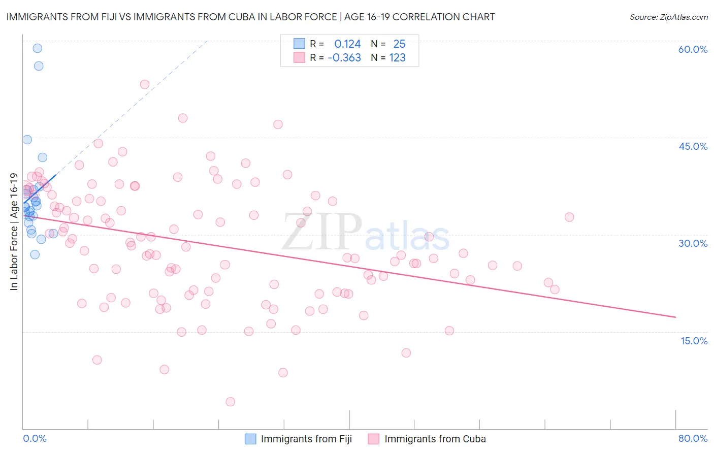 Immigrants from Fiji vs Immigrants from Cuba In Labor Force | Age 16-19