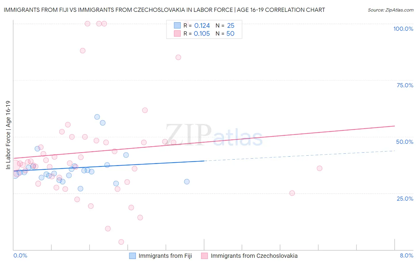 Immigrants from Fiji vs Immigrants from Czechoslovakia In Labor Force | Age 16-19