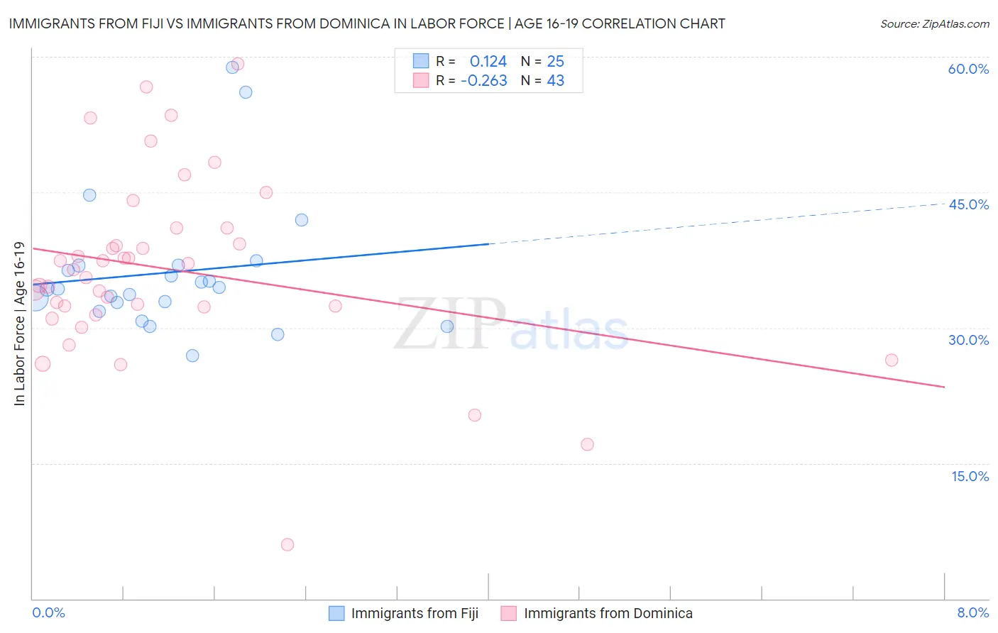 Immigrants from Fiji vs Immigrants from Dominica In Labor Force | Age 16-19