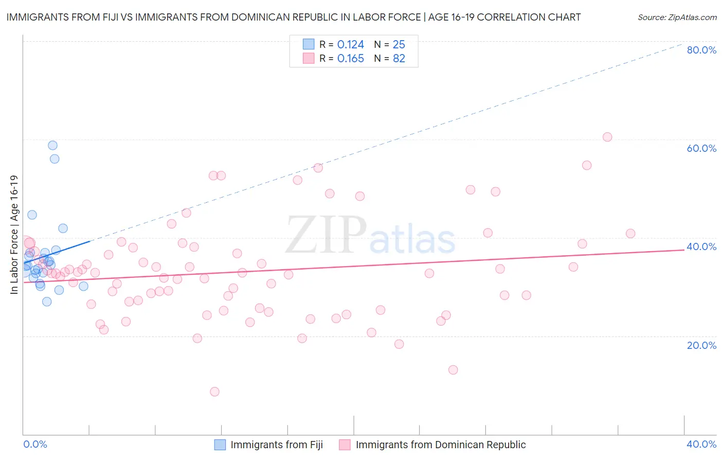 Immigrants from Fiji vs Immigrants from Dominican Republic In Labor Force | Age 16-19