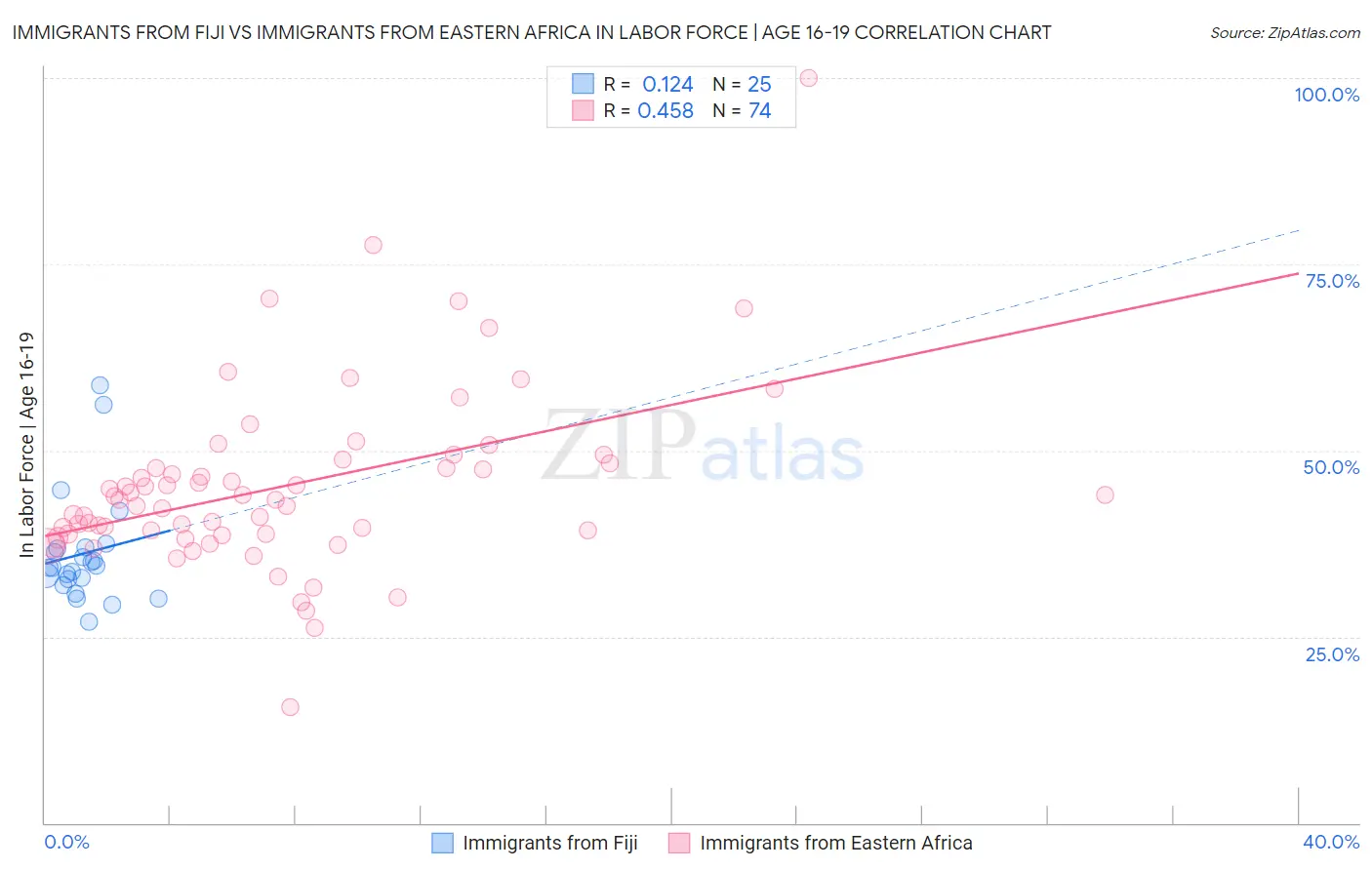 Immigrants from Fiji vs Immigrants from Eastern Africa In Labor Force | Age 16-19