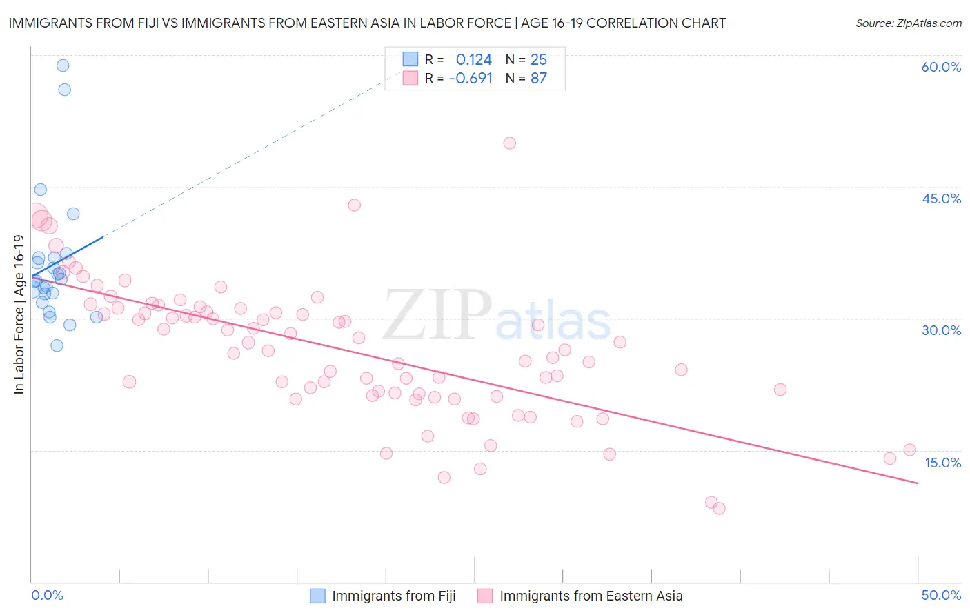 Immigrants from Fiji vs Immigrants from Eastern Asia In Labor Force | Age 16-19
