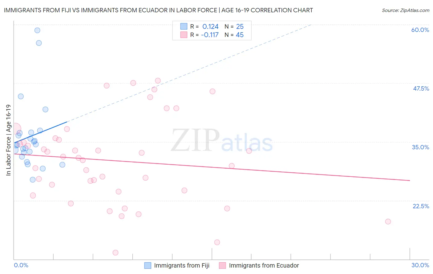 Immigrants from Fiji vs Immigrants from Ecuador In Labor Force | Age 16-19