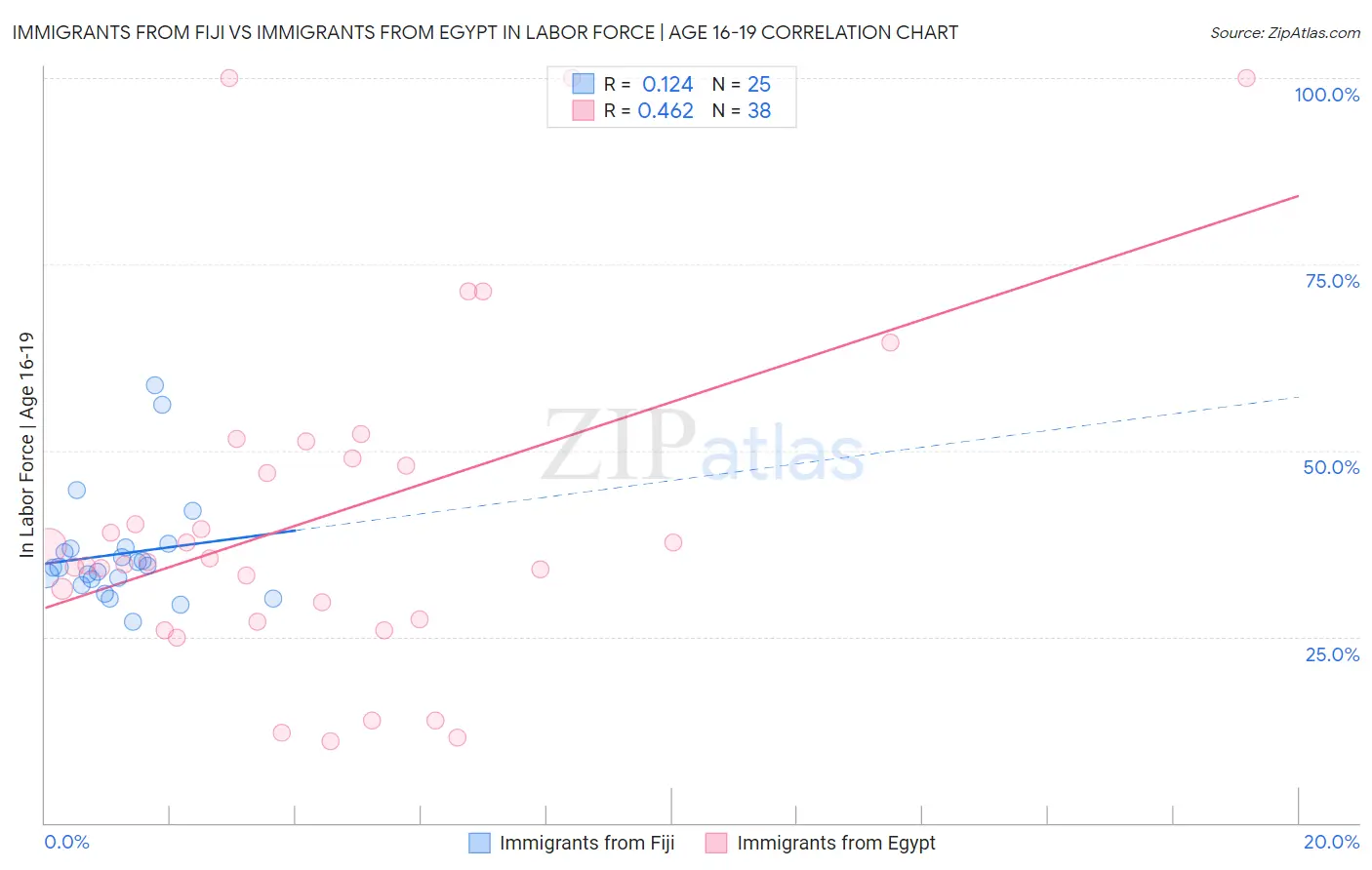 Immigrants from Fiji vs Immigrants from Egypt In Labor Force | Age 16-19