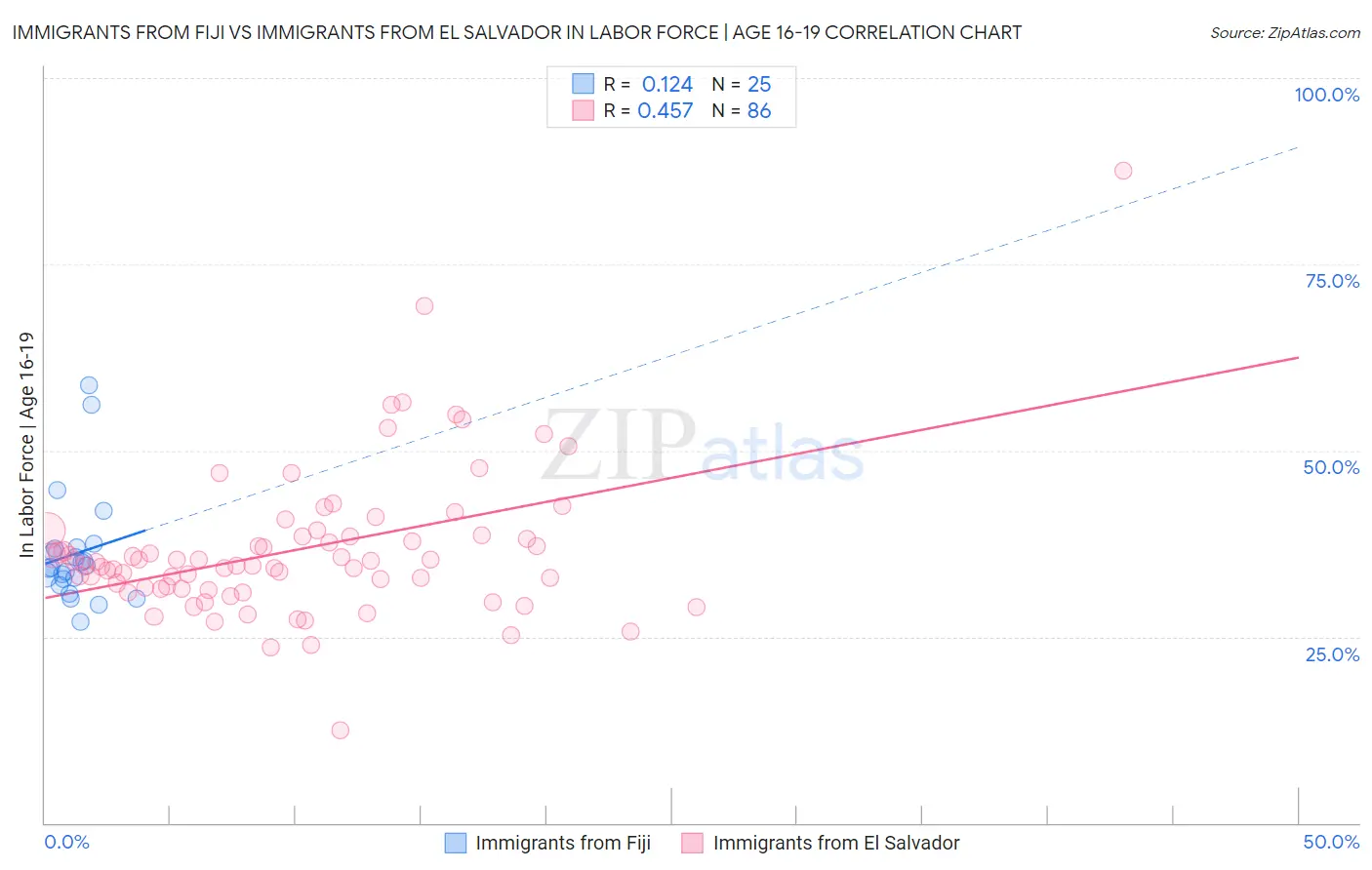 Immigrants from Fiji vs Immigrants from El Salvador In Labor Force | Age 16-19