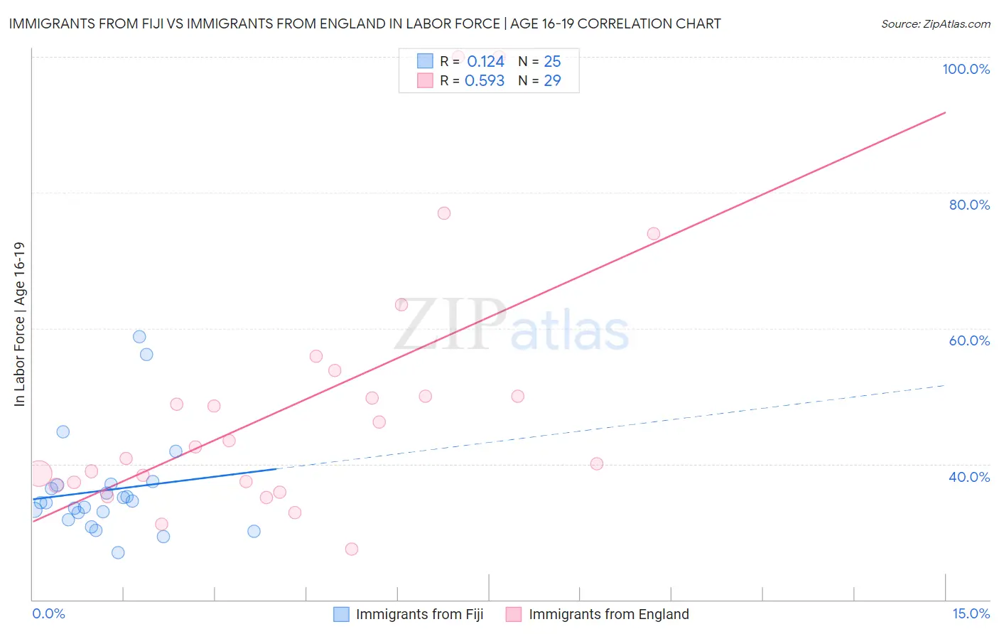 Immigrants from Fiji vs Immigrants from England In Labor Force | Age 16-19