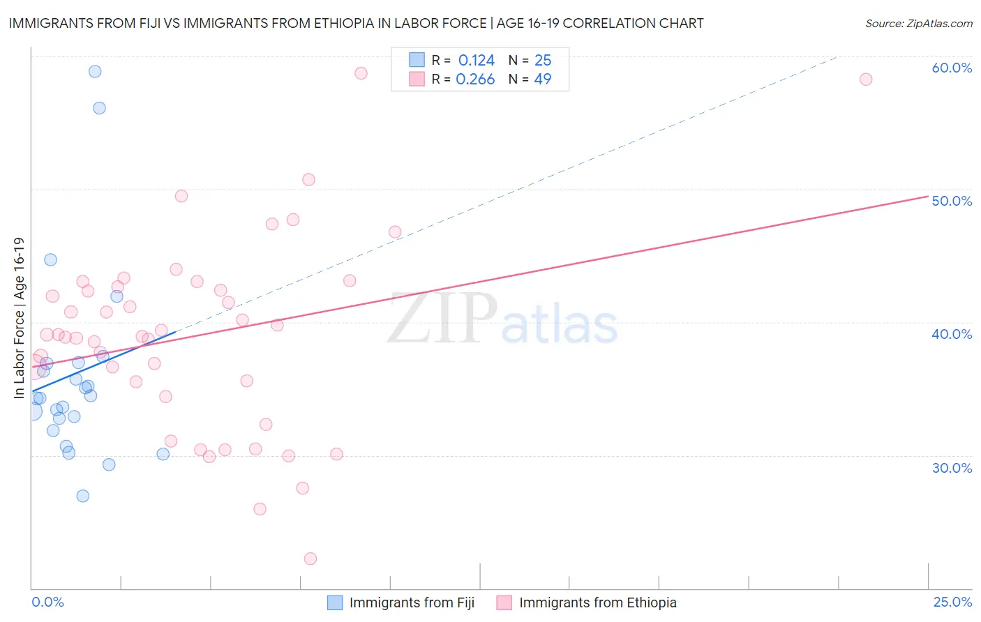 Immigrants from Fiji vs Immigrants from Ethiopia In Labor Force | Age 16-19
