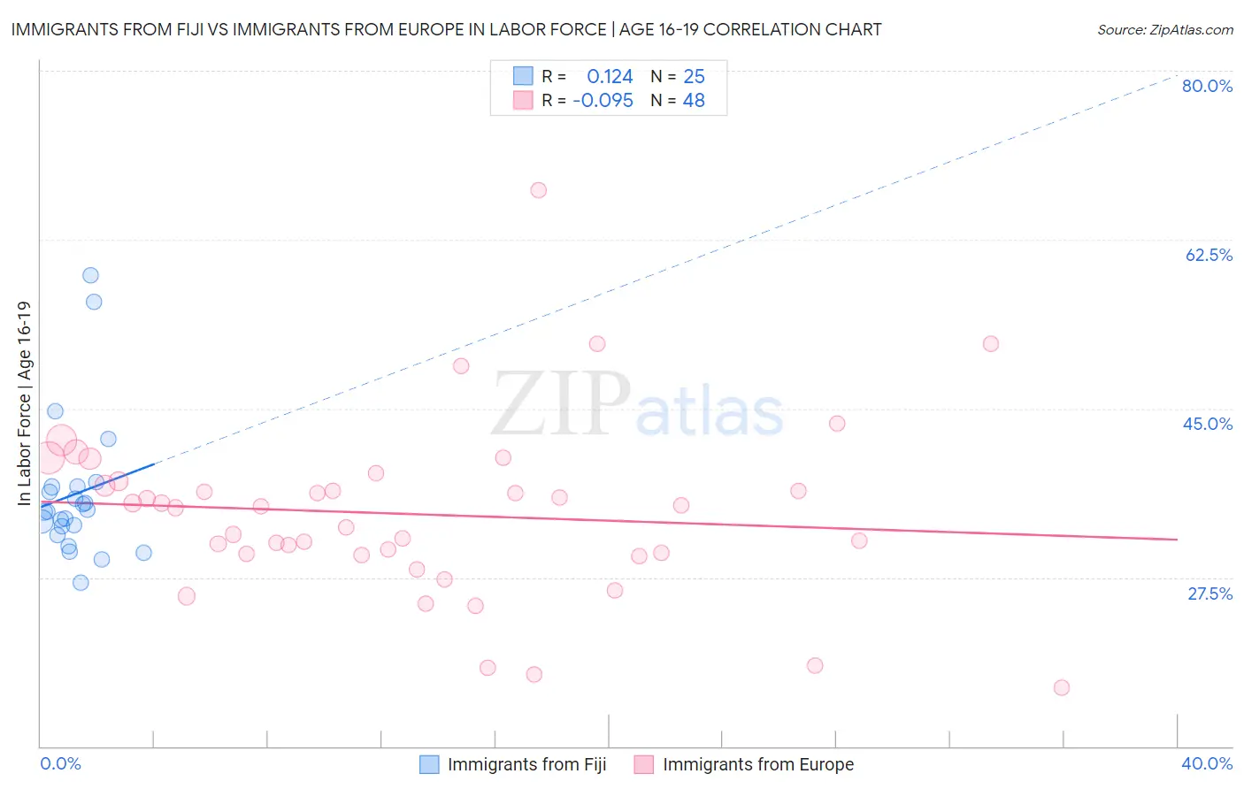 Immigrants from Fiji vs Immigrants from Europe In Labor Force | Age 16-19