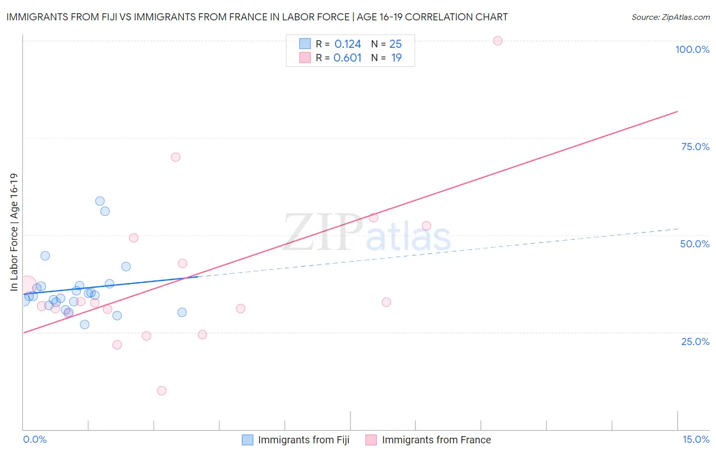 Immigrants from Fiji vs Immigrants from France In Labor Force | Age 16-19