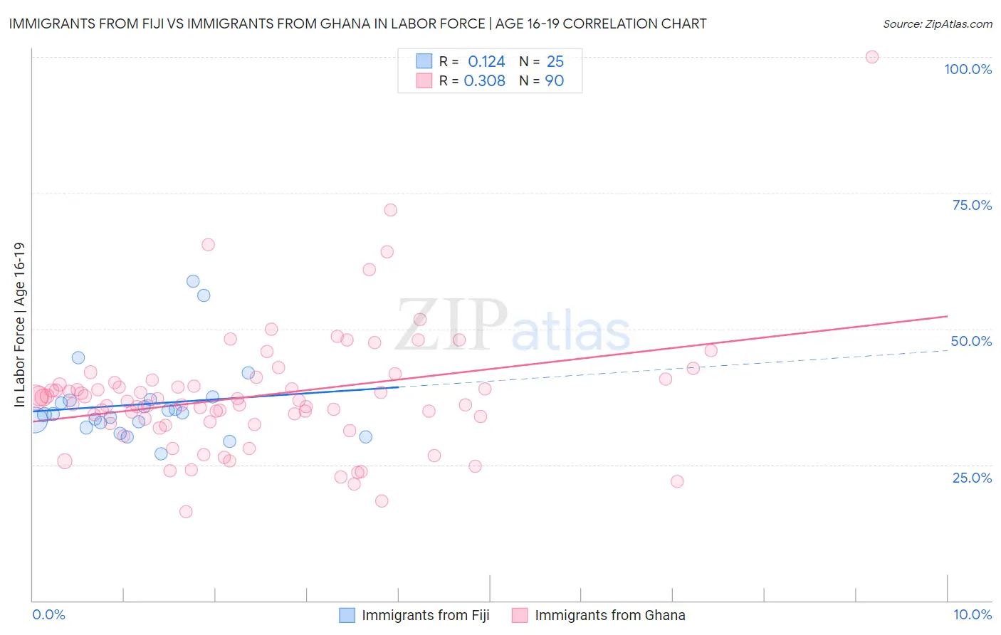 Immigrants from Fiji vs Immigrants from Ghana In Labor Force | Age 16-19