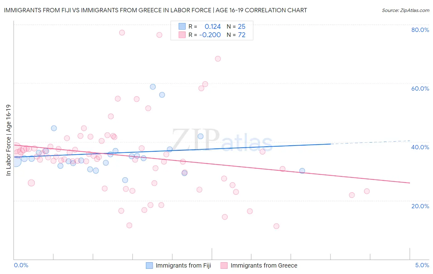 Immigrants from Fiji vs Immigrants from Greece In Labor Force | Age 16-19