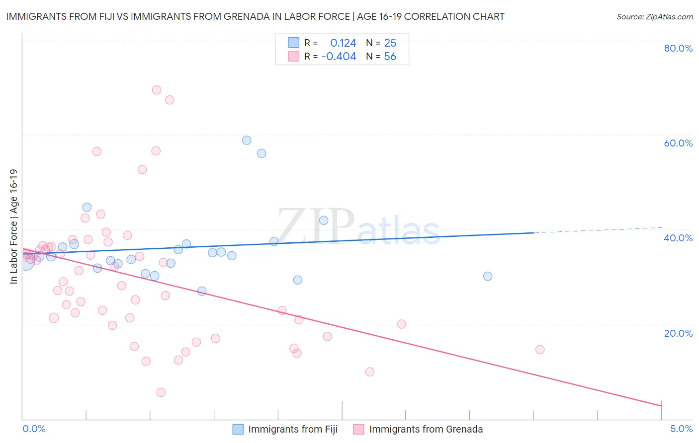 Immigrants from Fiji vs Immigrants from Grenada In Labor Force | Age 16-19