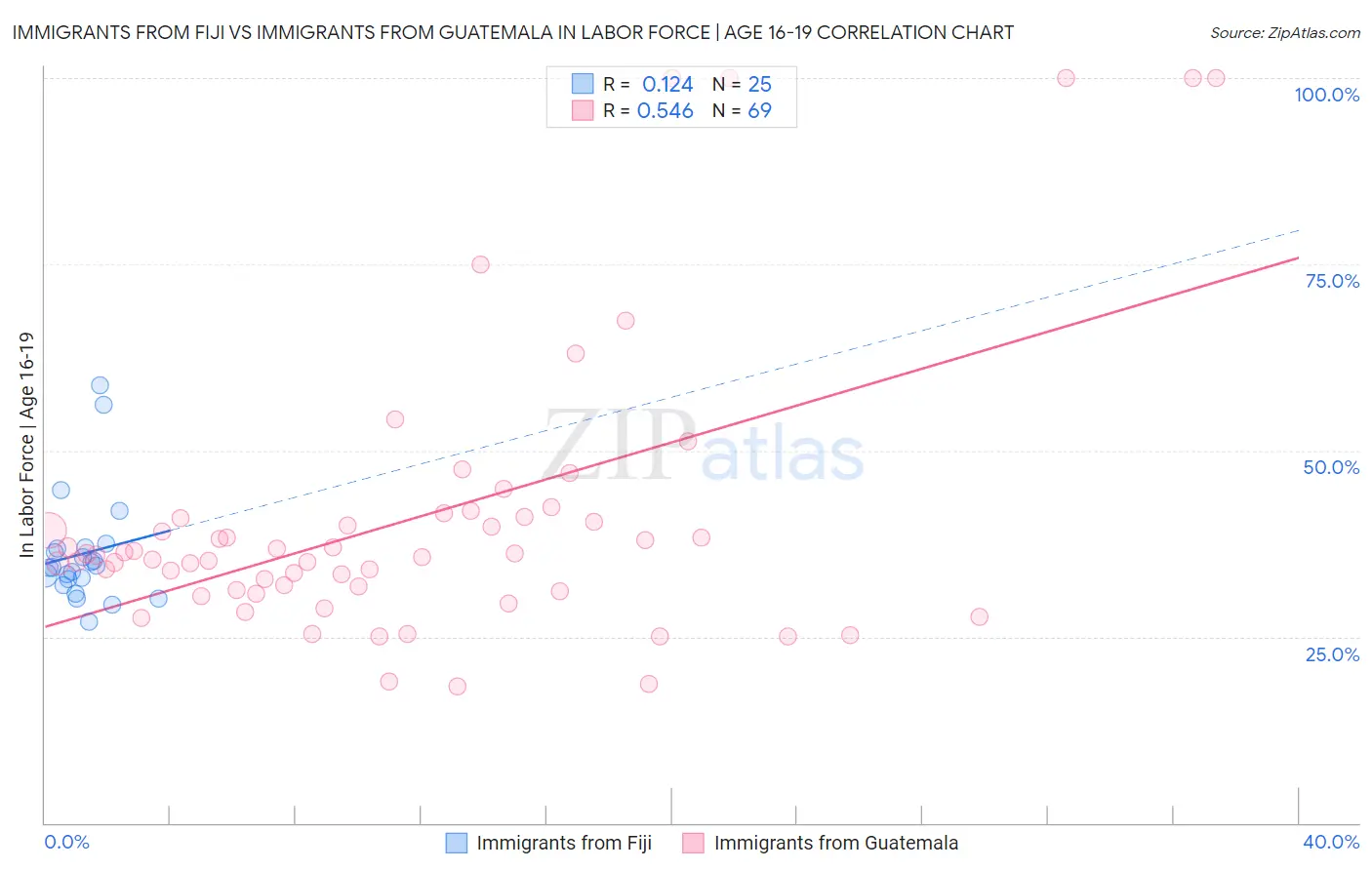 Immigrants from Fiji vs Immigrants from Guatemala In Labor Force | Age 16-19