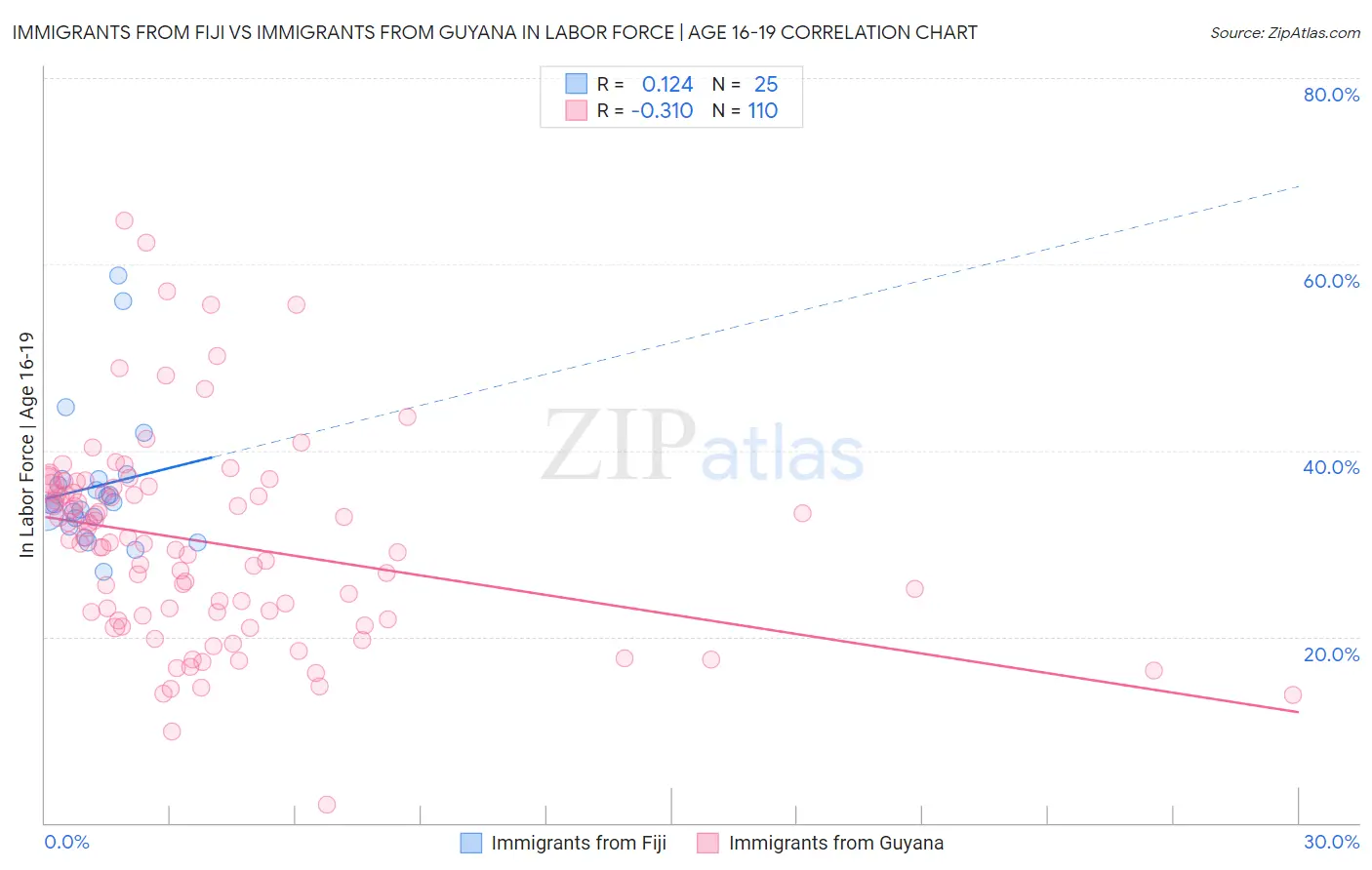 Immigrants from Fiji vs Immigrants from Guyana In Labor Force | Age 16-19