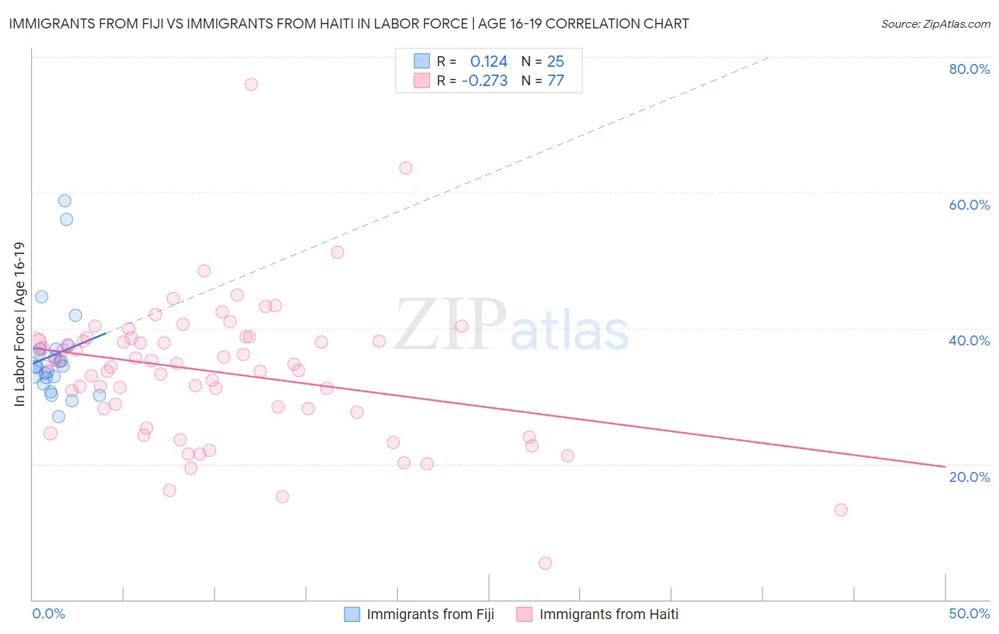 Immigrants from Fiji vs Immigrants from Haiti In Labor Force | Age 16-19