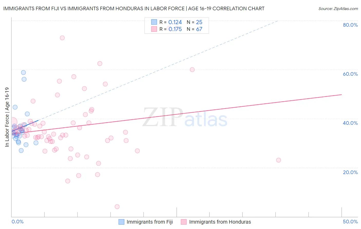 Immigrants from Fiji vs Immigrants from Honduras In Labor Force | Age 16-19