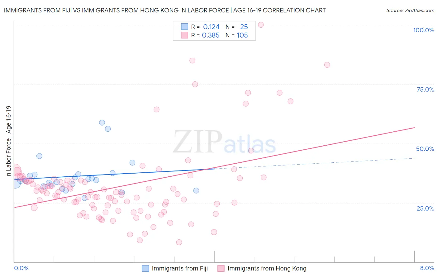 Immigrants from Fiji vs Immigrants from Hong Kong In Labor Force | Age 16-19