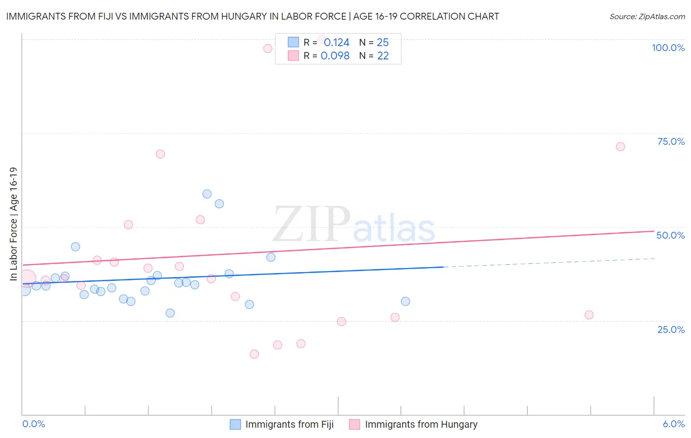 Immigrants from Fiji vs Immigrants from Hungary In Labor Force | Age 16-19