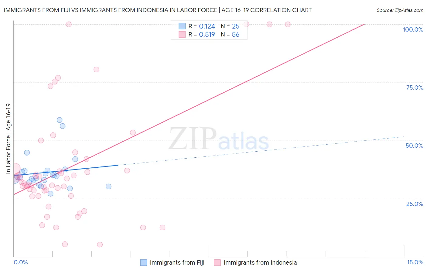 Immigrants from Fiji vs Immigrants from Indonesia In Labor Force | Age 16-19