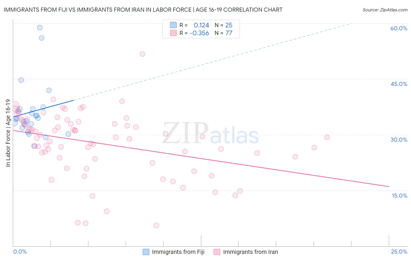 Immigrants from Fiji vs Immigrants from Iran In Labor Force | Age 16-19