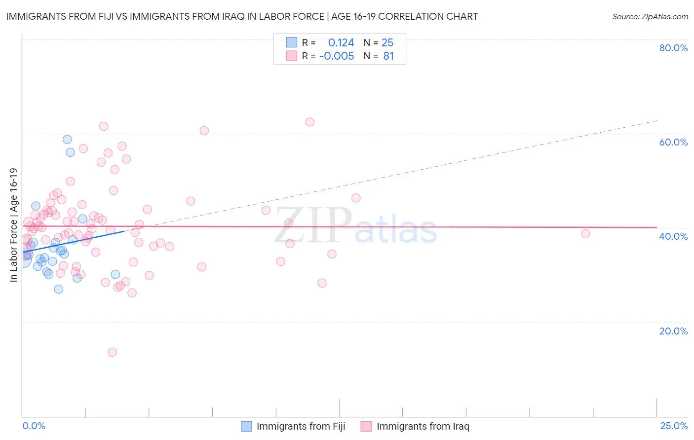 Immigrants from Fiji vs Immigrants from Iraq In Labor Force | Age 16-19