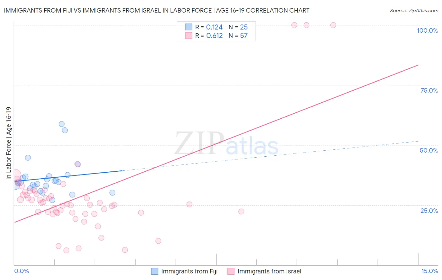 Immigrants from Fiji vs Immigrants from Israel In Labor Force | Age 16-19