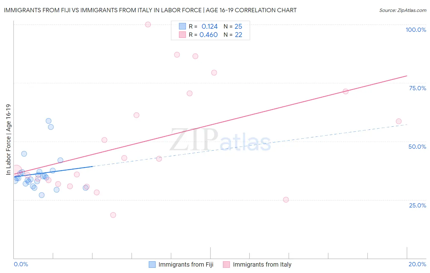 Immigrants from Fiji vs Immigrants from Italy In Labor Force | Age 16-19