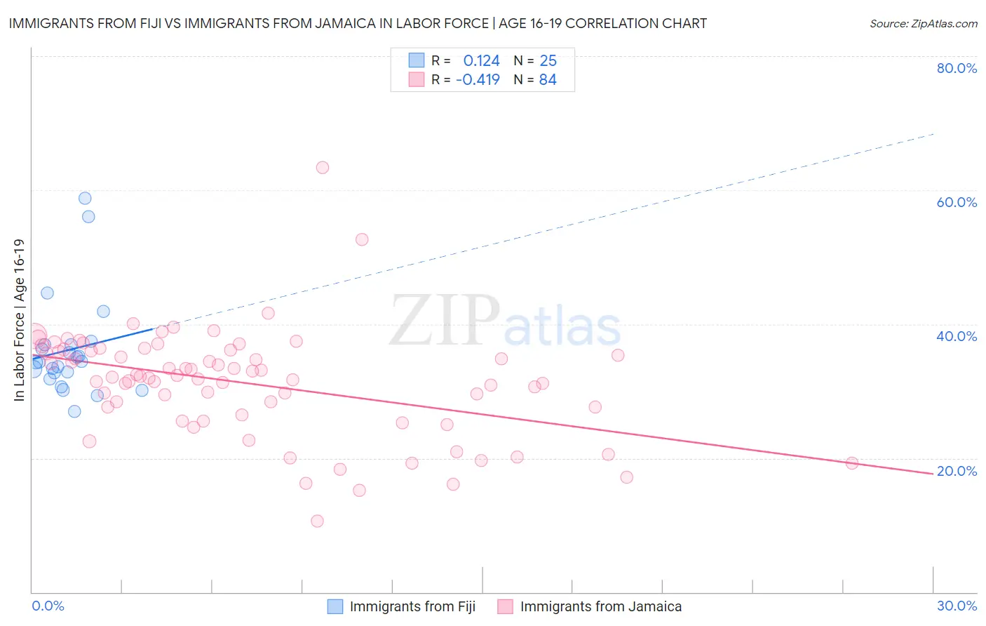 Immigrants from Fiji vs Immigrants from Jamaica In Labor Force | Age 16-19