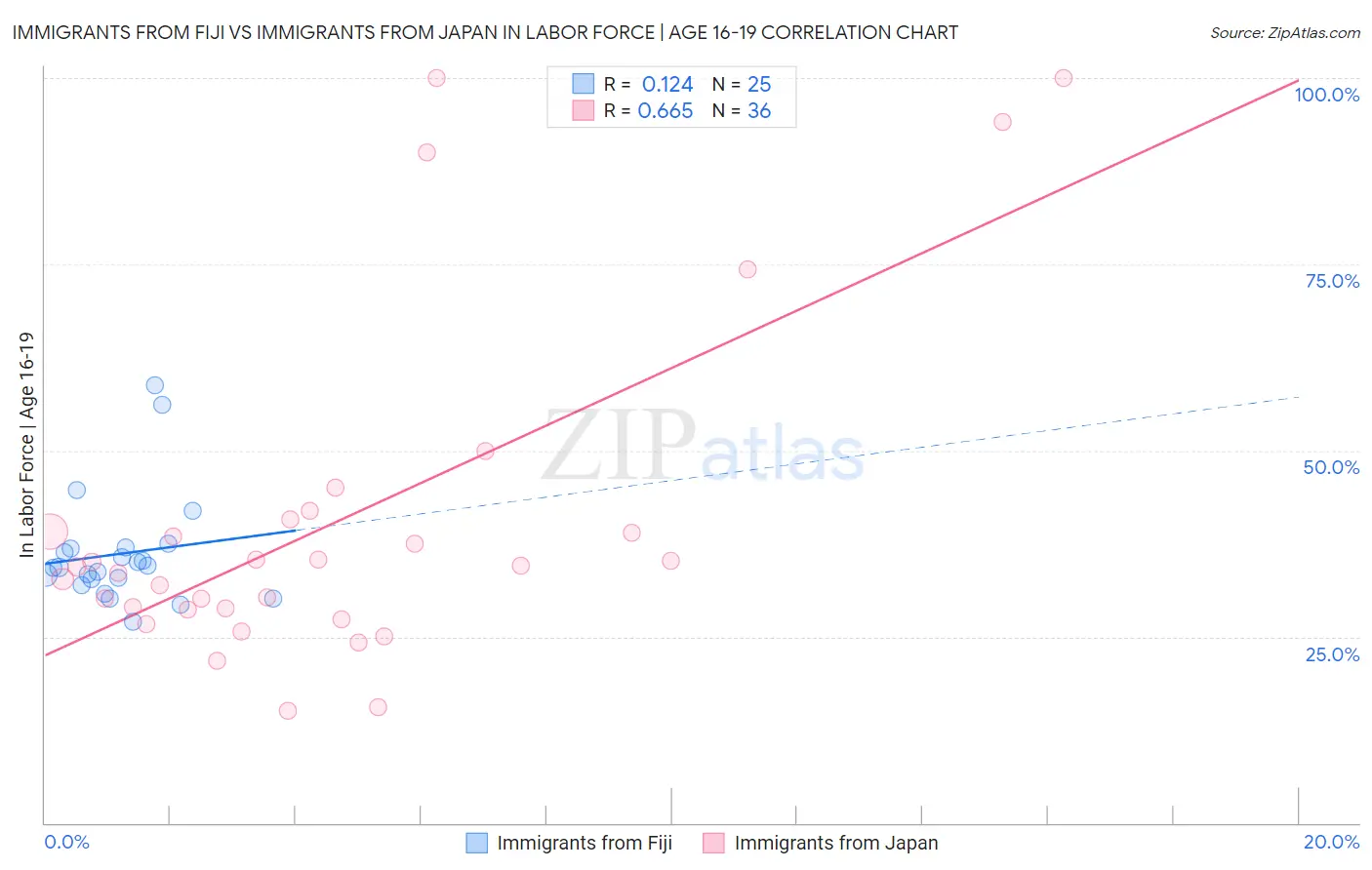 Immigrants from Fiji vs Immigrants from Japan In Labor Force | Age 16-19