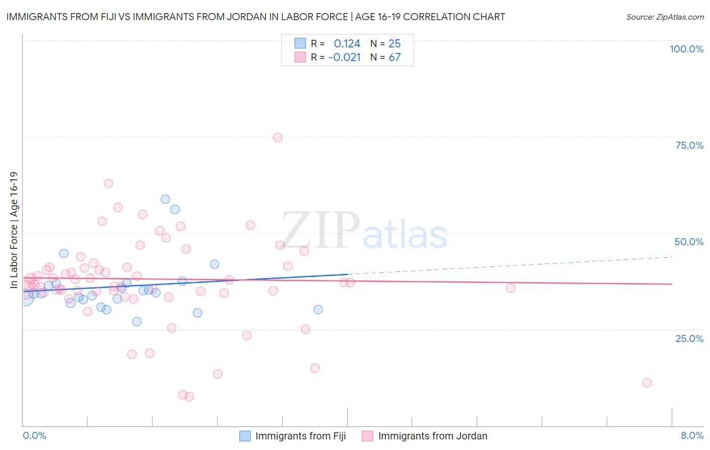 Immigrants from Fiji vs Immigrants from Jordan In Labor Force | Age 16-19