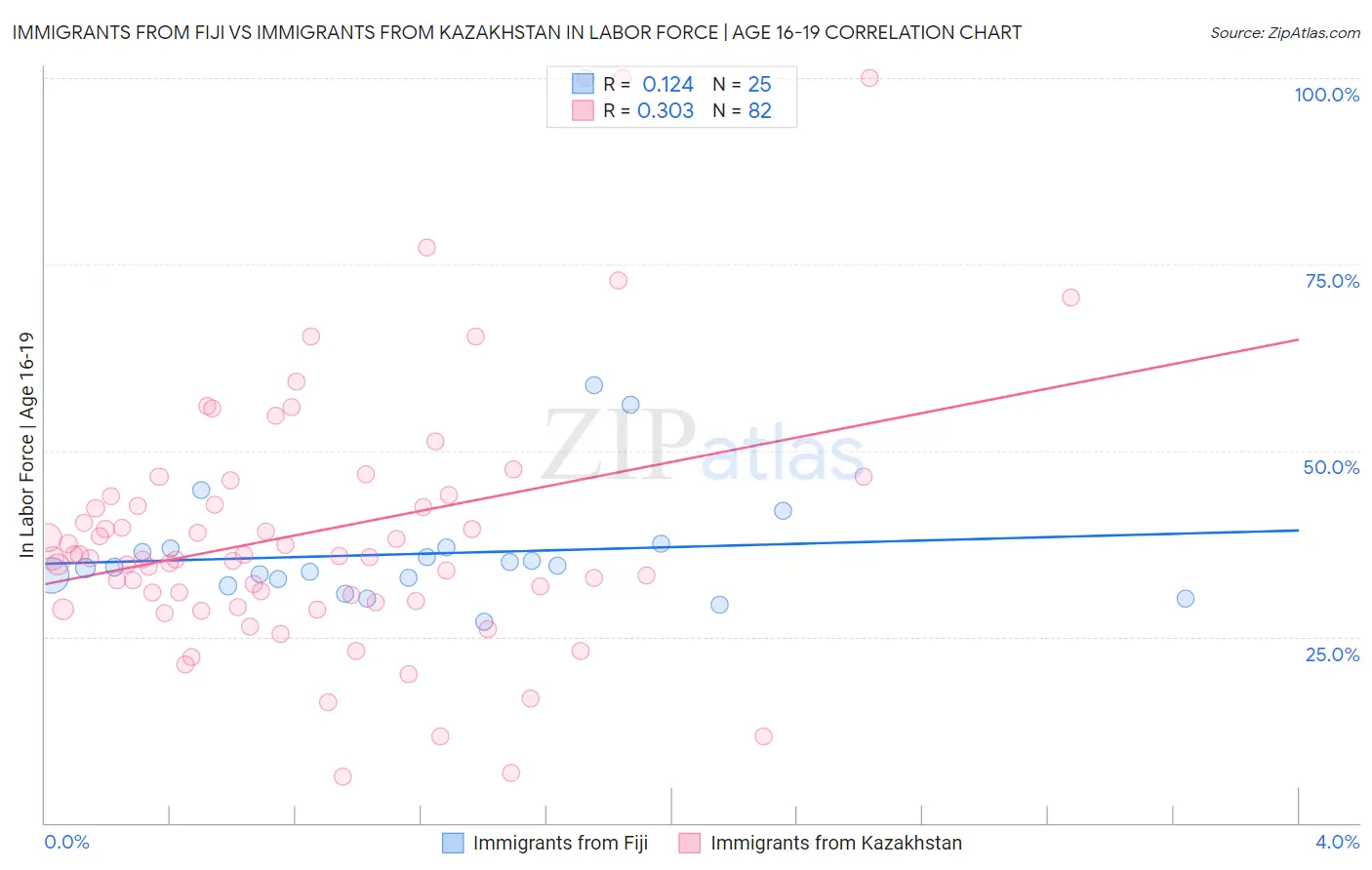 Immigrants from Fiji vs Immigrants from Kazakhstan In Labor Force | Age 16-19