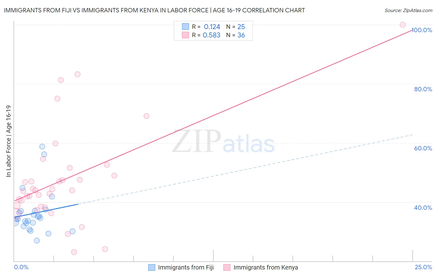 Immigrants from Fiji vs Immigrants from Kenya In Labor Force | Age 16-19