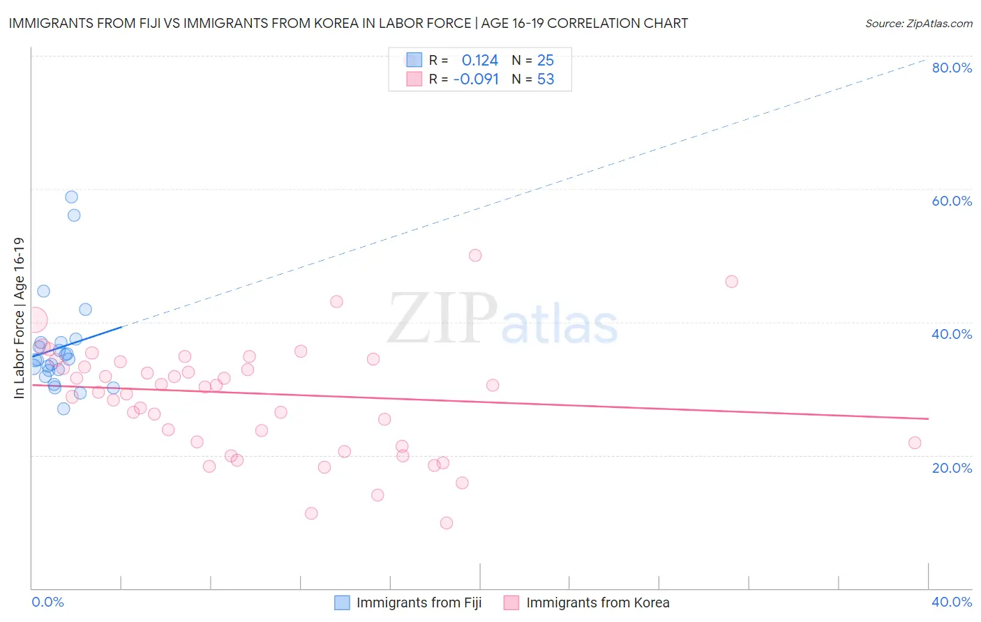 Immigrants from Fiji vs Immigrants from Korea In Labor Force | Age 16-19