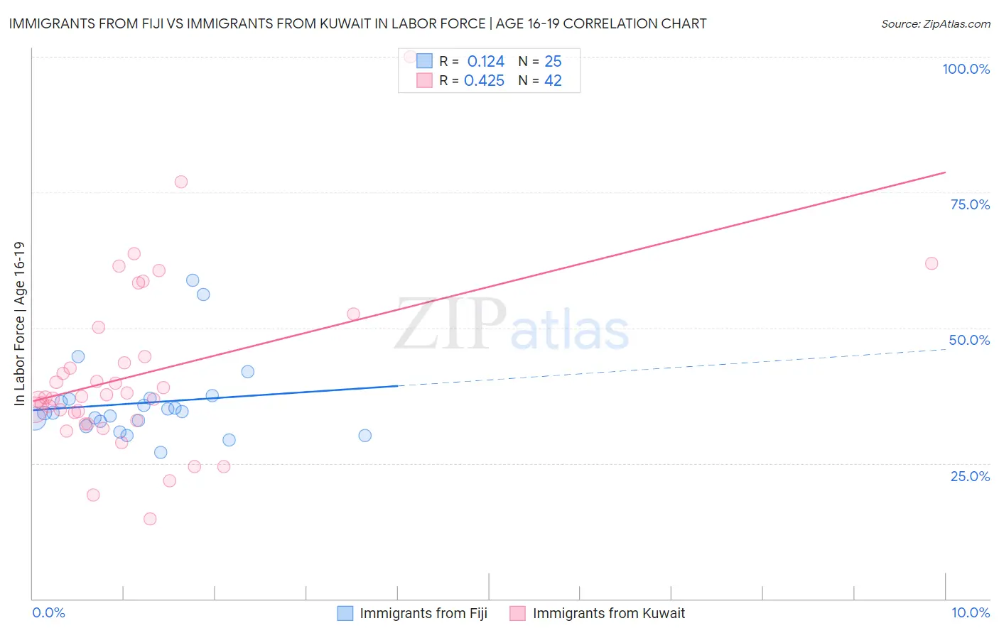 Immigrants from Fiji vs Immigrants from Kuwait In Labor Force | Age 16-19