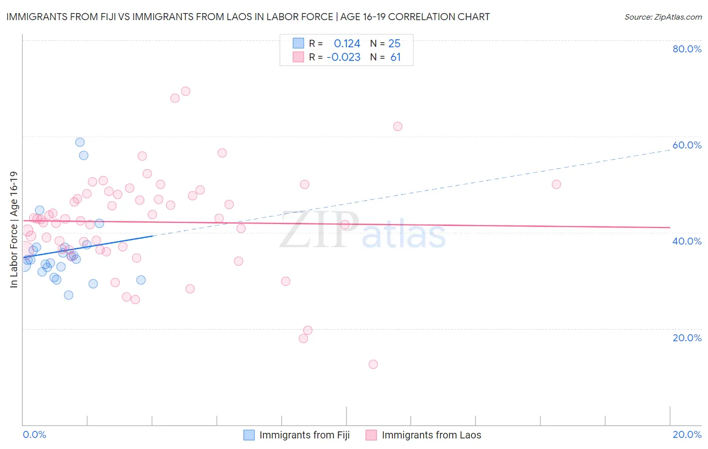 Immigrants from Fiji vs Immigrants from Laos In Labor Force | Age 16-19