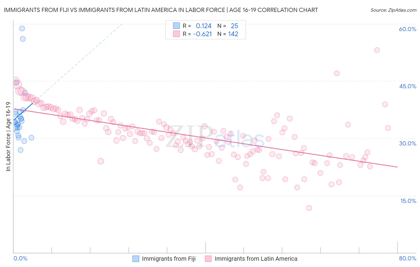 Immigrants from Fiji vs Immigrants from Latin America In Labor Force | Age 16-19