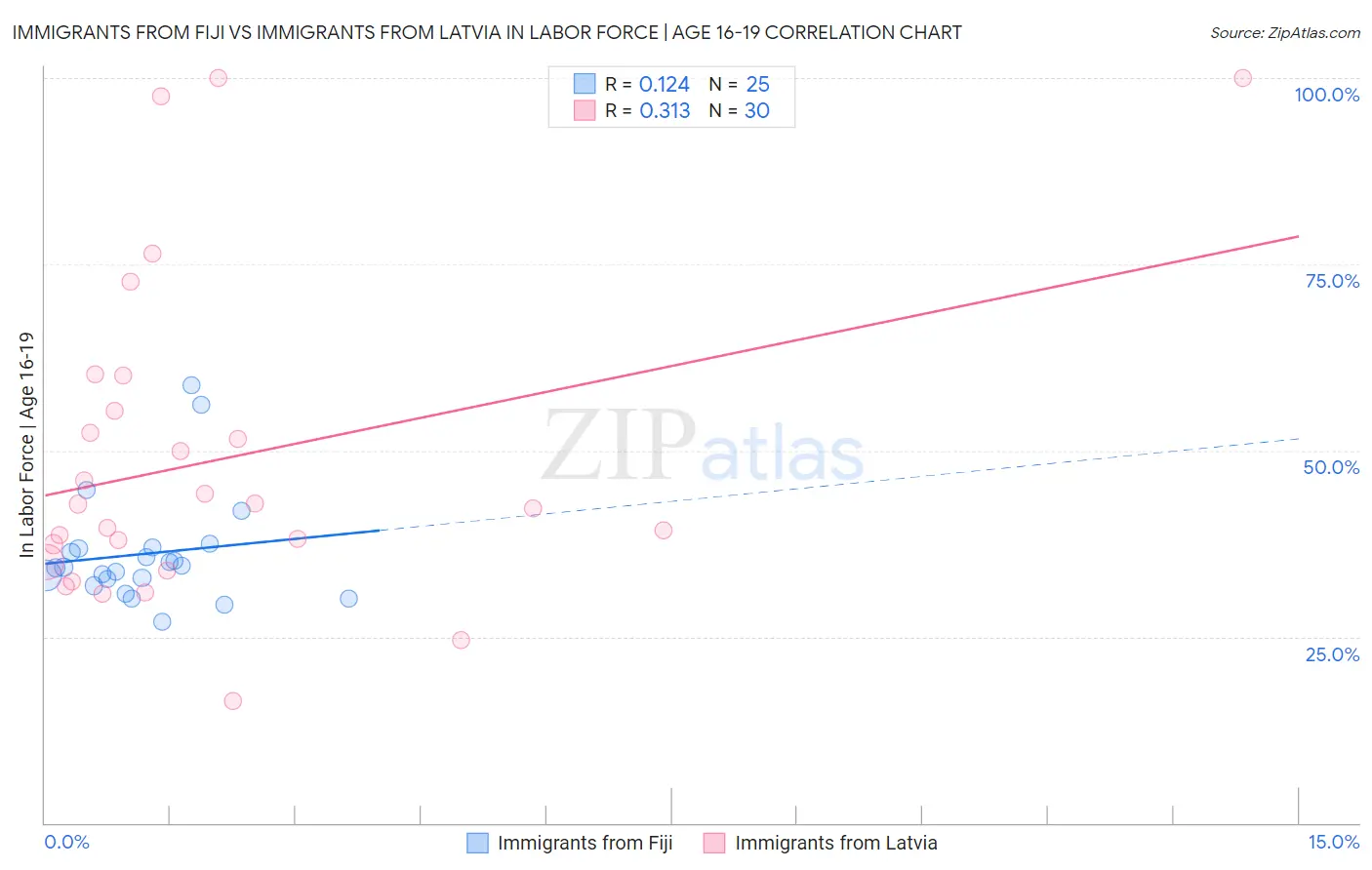 Immigrants from Fiji vs Immigrants from Latvia In Labor Force | Age 16-19