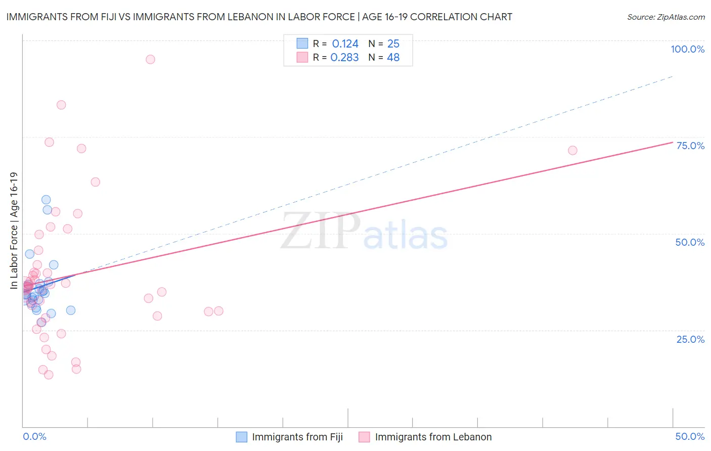 Immigrants from Fiji vs Immigrants from Lebanon In Labor Force | Age 16-19