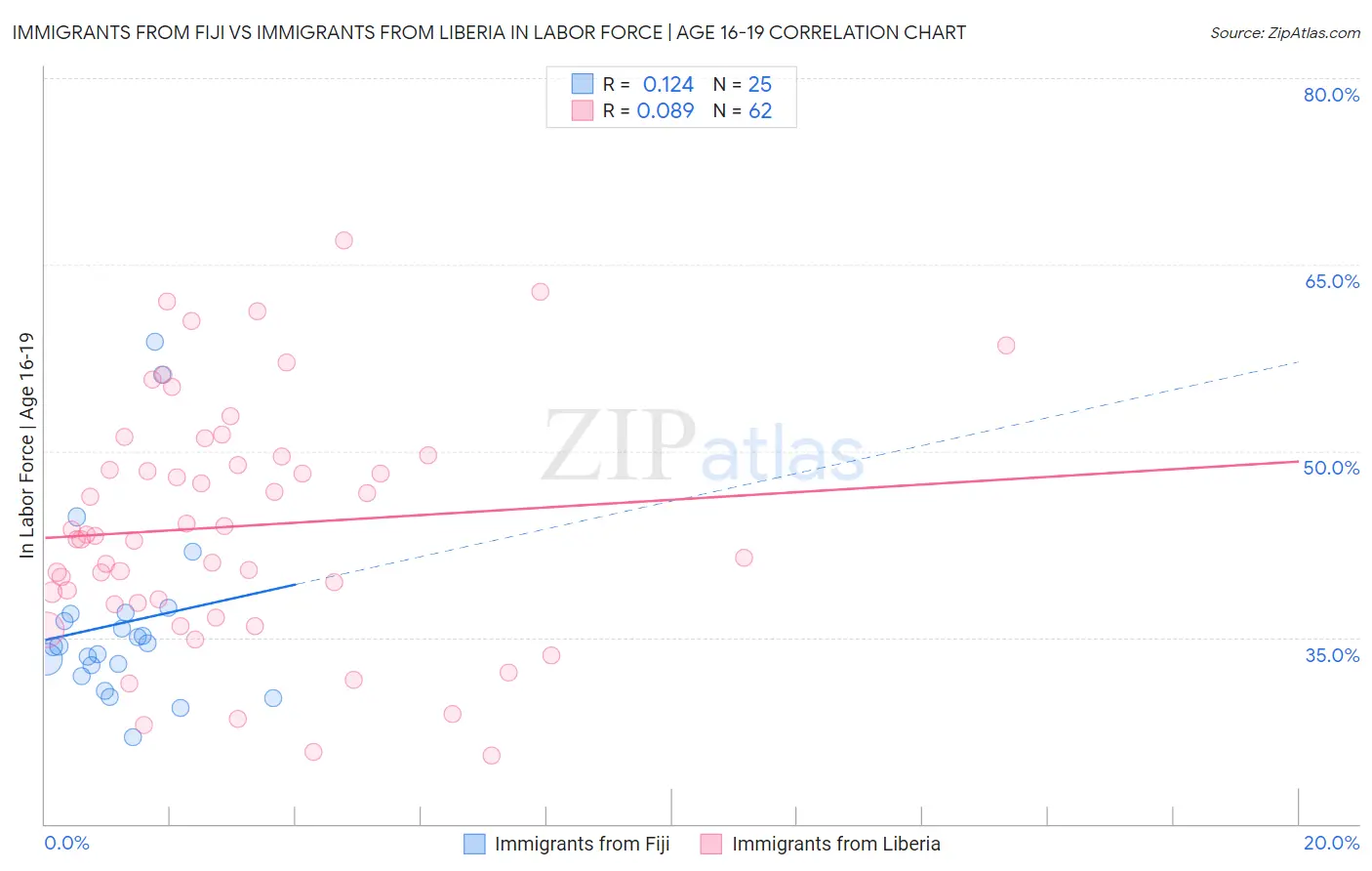 Immigrants from Fiji vs Immigrants from Liberia In Labor Force | Age 16-19