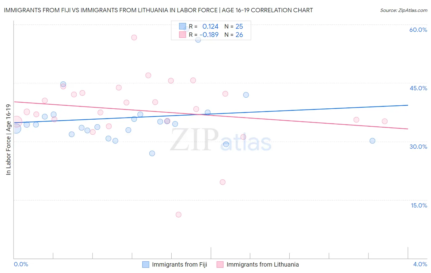 Immigrants from Fiji vs Immigrants from Lithuania In Labor Force | Age 16-19