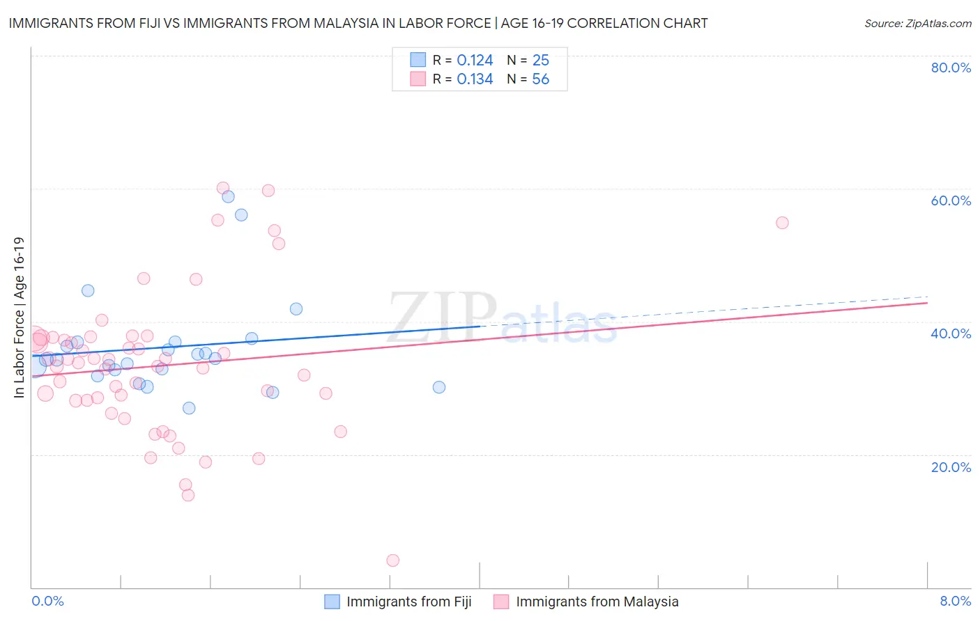 Immigrants from Fiji vs Immigrants from Malaysia In Labor Force | Age 16-19