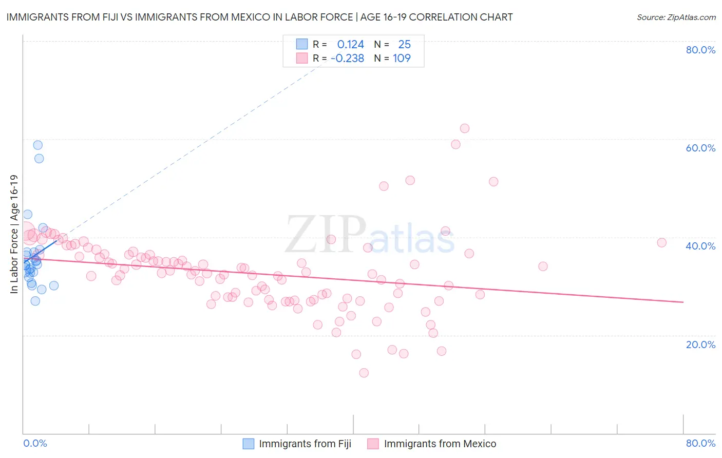 Immigrants from Fiji vs Immigrants from Mexico In Labor Force | Age 16-19