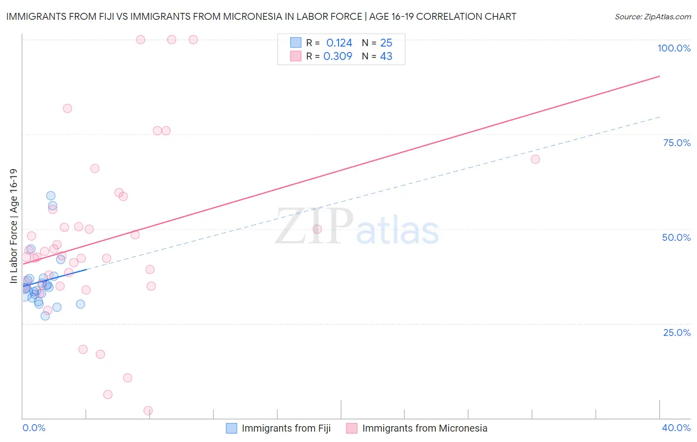 Immigrants from Fiji vs Immigrants from Micronesia In Labor Force | Age 16-19